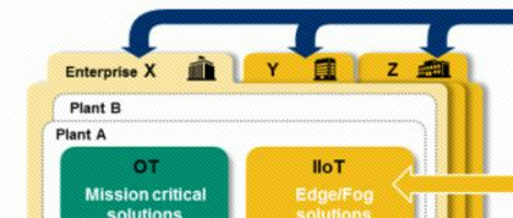 OT與IT融合，一個(gè)長(zhǎng)期演進(jìn)的過程！