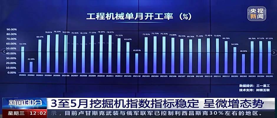 央視新聞 x 樹根互聯：5月工程機械開工率67.15%