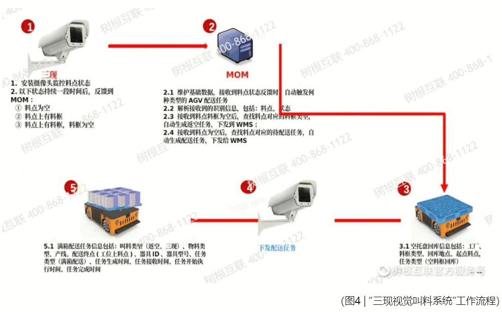 三現視覺叫料系統